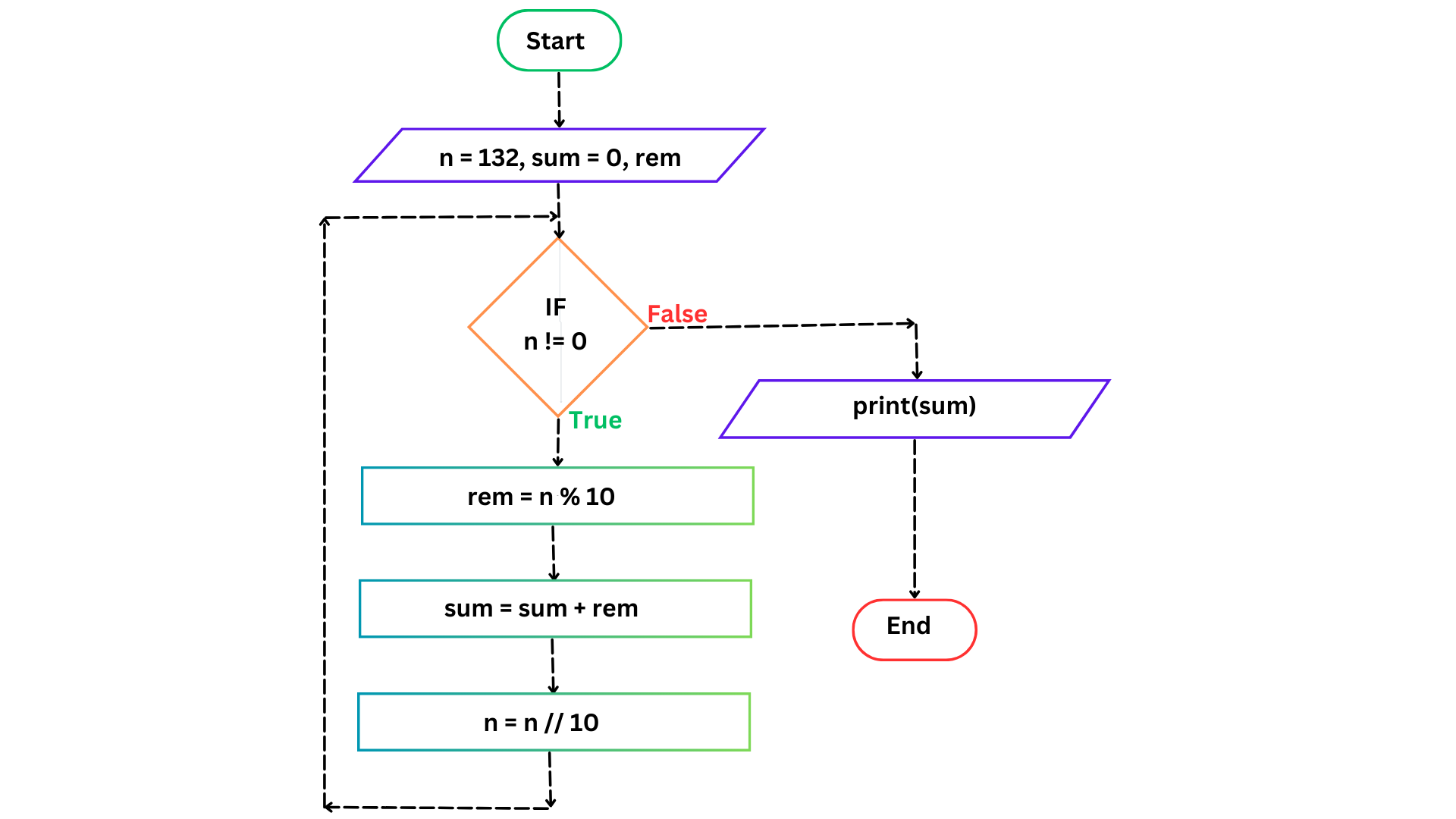 Flowchart for Find the sum of digits of a integer number